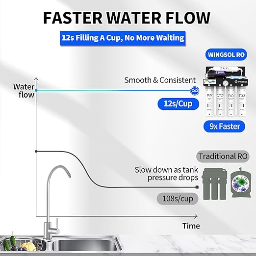 WINGSOL Reverse Osmosis Water Filter, Mineral Alkaline UV Space-Saving Tankless RO System, Remineralize pH+ 12-Layer Filtration Under Sink, NSF/ANSI 42&53&58 Certified, Plug-in Required